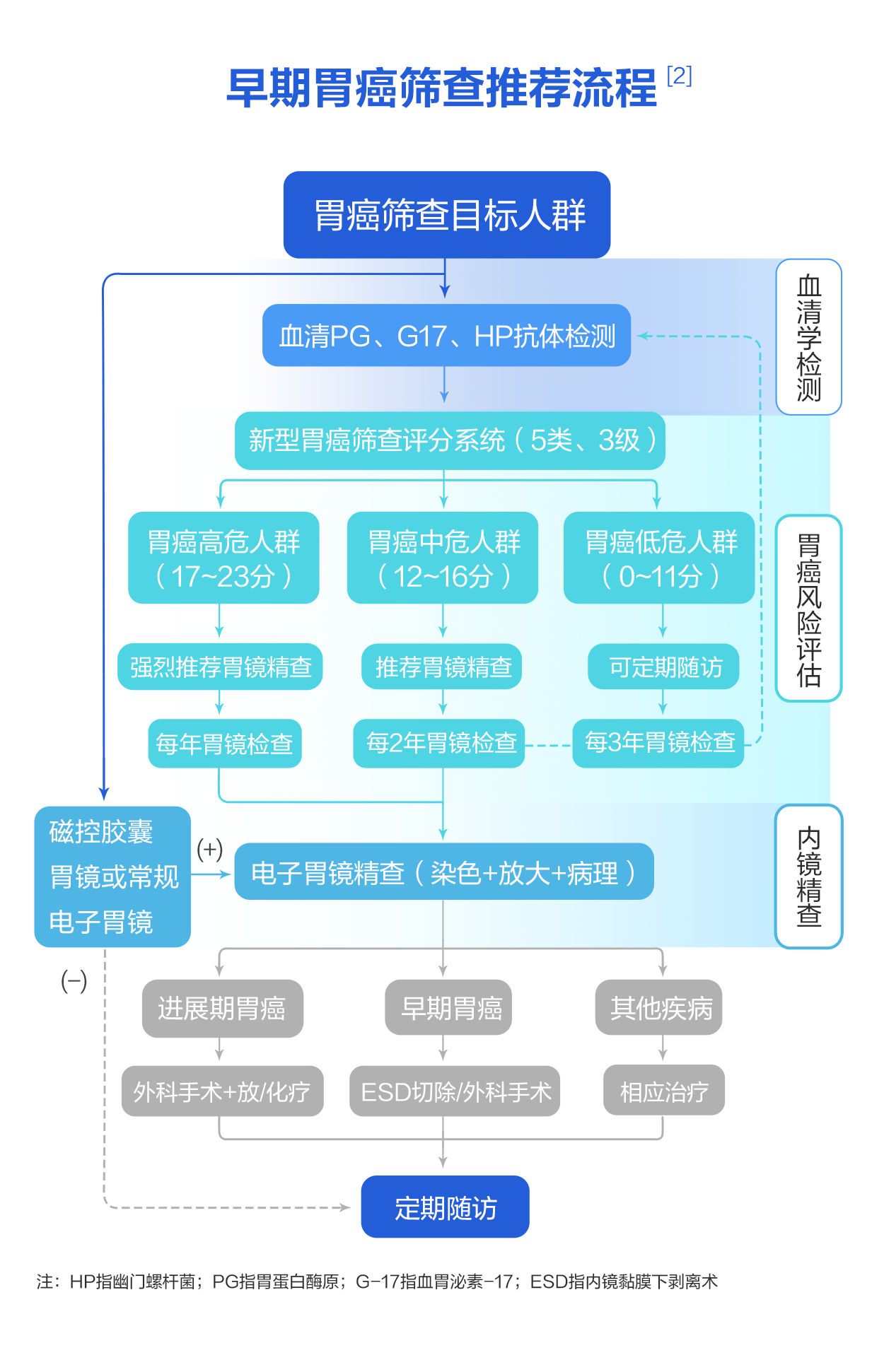 早期胃癌筛查推荐流程.png